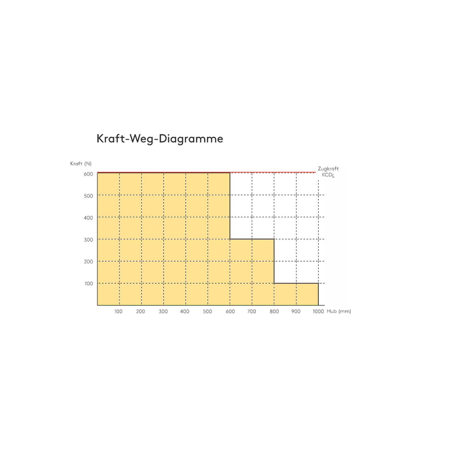 Kraft-Wege-Diagramm für den Kingspan STG Kettenantrieb KCDL. Die technische Grafik zeigt den Verlauf von Zug- und Druckkraft über den gesamten Hubweg des Fensterantriebs für Lüftungs- und Rauchabzugsanwendungen.