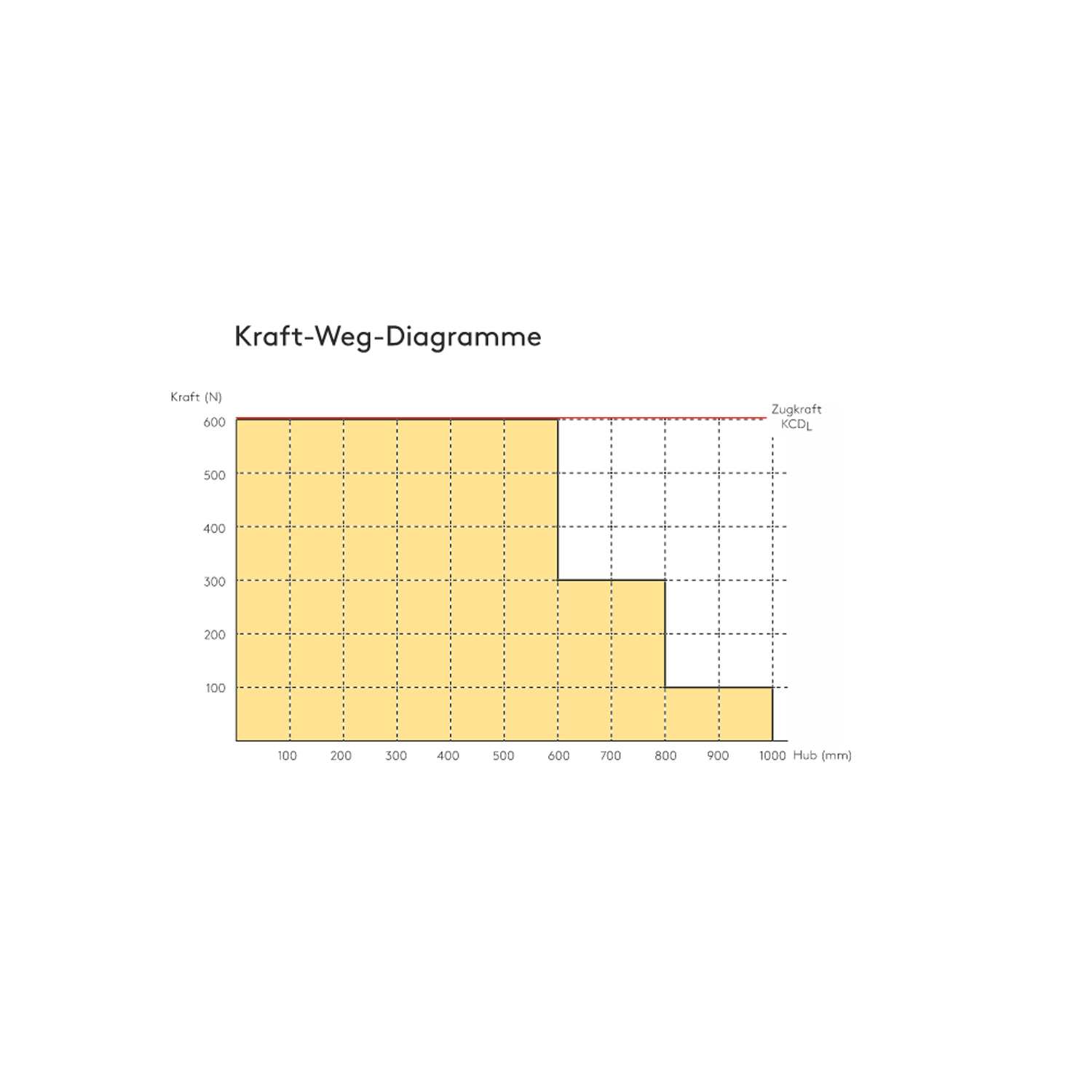 Kraft-Wege-Diagramm für den Kingspan STG Kettenantrieb KCDL. Die technische Grafik zeigt den Verlauf von Zug- und Druckkraft über den gesamten Hubweg des Fensterantriebs für Lüftungs- und Rauchabzugsanwendungen.