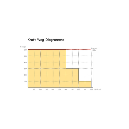 Kraft-Wege-Diagramm für den Kingspan STG Kettenantrieb KCDL. Die technische Grafik zeigt den Verlauf von Zug- und Druckkraft über den gesamten Hubweg des Fensterantriebs für Lüftungs- und Rauchabzugsanwendungen.
