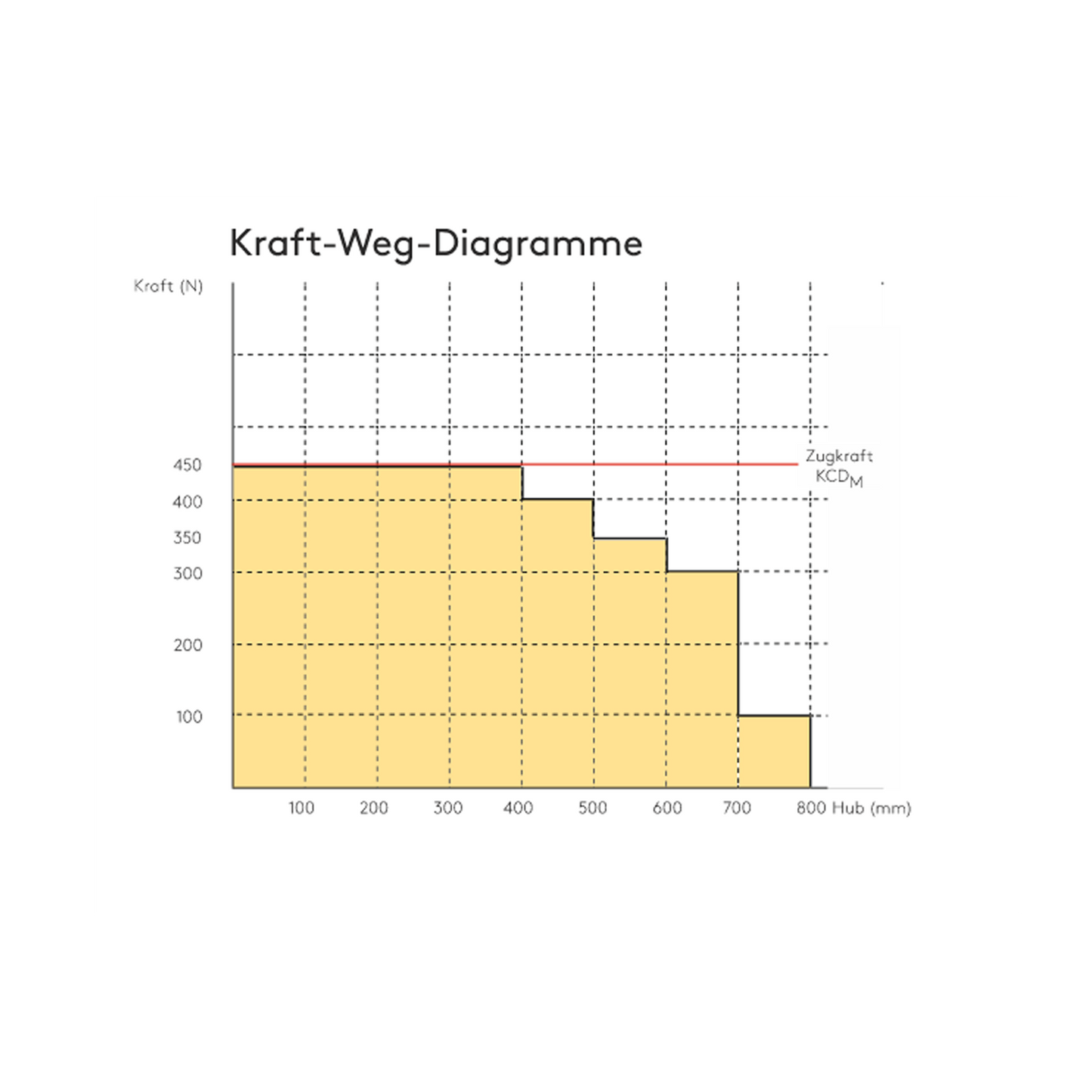 Kingspan STG - Kraft-Weg-Diagramm des Kettenantriebs KCDM mit Darstellung der Zug- und Druckkräfte in Abhängigkeit vom Hubweg.
