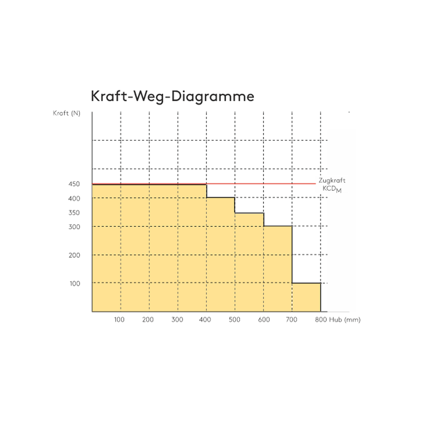 Kingspan STG - Kraft-Weg-Diagramm des Kettenantriebs KCDM mit Darstellung der Zug- und Druckkräfte in Abhängigkeit vom Hubweg.