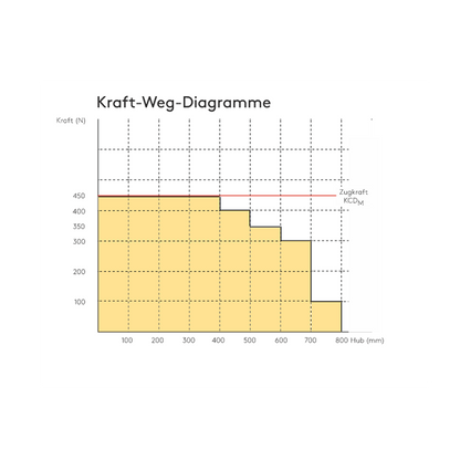 Kingspan STG - Kraft-Weg-Diagramm des Kettenantriebs KCDM mit Darstellung der Zug- und Druckkräfte in Abhängigkeit vom Hubweg.